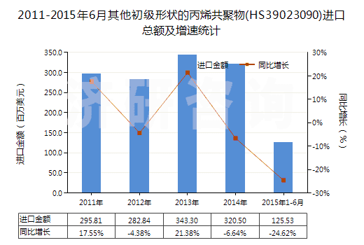 2011-2015年6月其他初級(jí)形狀的丙烯共聚物(HS39023090)進(jìn)口總額及增速統(tǒng)計(jì)